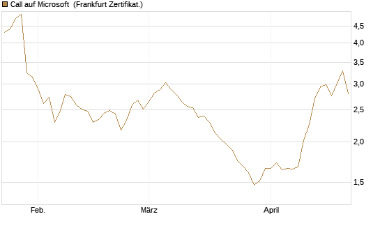 Call auf Microsoft [BNP Paribas Emissions- und Handelsges.] Chart