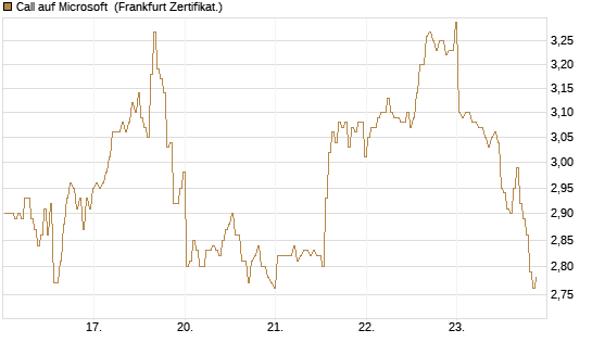 Call auf Microsoft [BNP Paribas Emissions- und Handelsges.] Chart
