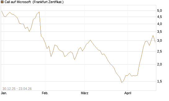 Call auf Microsoft [BNP Paribas Emissions- und Handelsges.] Chart