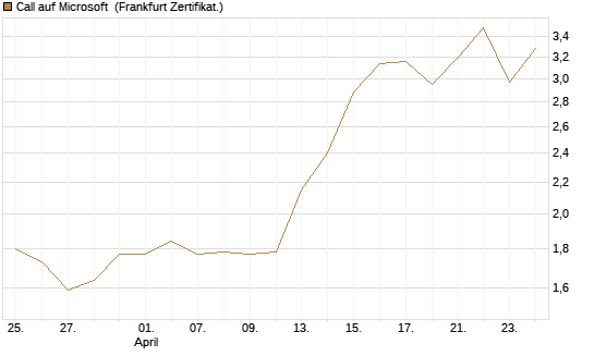 Call auf Microsoft [BNP Paribas Emissions- und Handelsges.] Chart