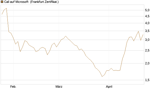Call auf Microsoft [BNP Paribas Emissions- und Handelsges.] Chart