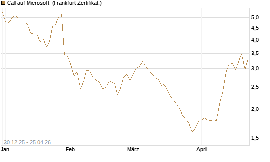 Call auf Microsoft [BNP Paribas Emissions- und Handelsges.] Chart