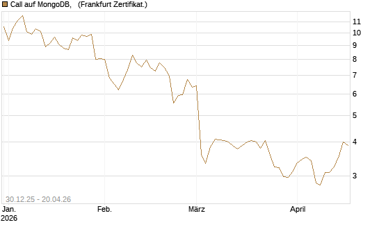 Call auf MongoDB,  [BNP Paribas Emissions- und Handelsges.] Chart