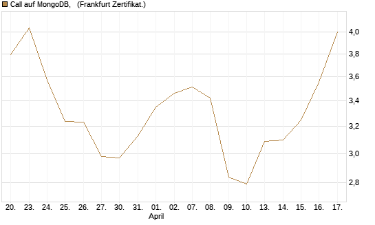 Call auf MongoDB,  [BNP Paribas Emissions- und Handelsges.] Chart