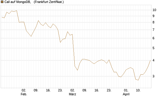 Call auf MongoDB,  [BNP Paribas Emissions- und Handelsges.] Chart