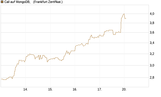 Call auf MongoDB,  [BNP Paribas Emissions- und Handelsges.] Chart