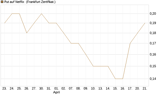 Put auf Netflix [BNP Paribas Emissions- und Handelsges.] Chart