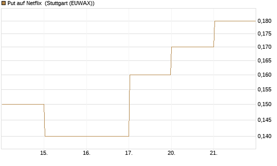 Put auf Netflix [BNP Paribas Emissions- und Handelsges.] Chart