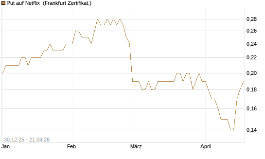 Put auf Netflix [BNP Paribas Emissions- und Handelsges.] Chart