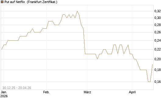 Put auf Netflix [BNP Paribas Emissions- und Handelsges.] Chart