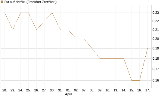 Put auf Netflix [BNP Paribas Emissions- und Handelsges.] Chart