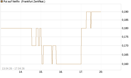 Put auf Netflix [BNP Paribas Emissions- und Handelsges.] Chart