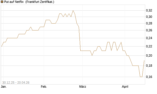 Put auf Netflix [BNP Paribas Emissions- und Handelsges.] Chart