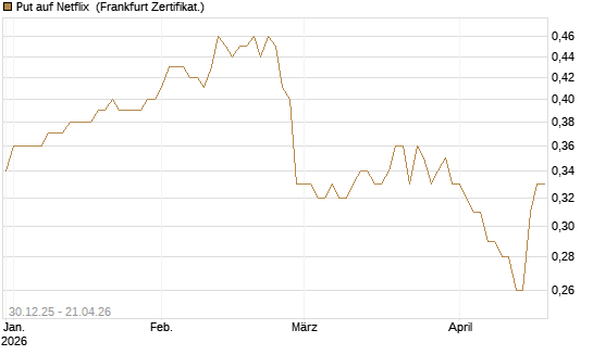 Put auf Netflix [BNP Paribas Emissions- und Handelsges.] Chart