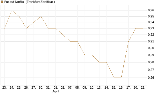 Put auf Netflix [BNP Paribas Emissions- und Handelsges.] Chart