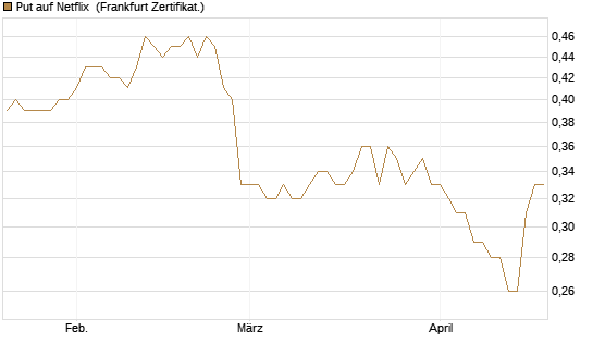 Put auf Netflix [BNP Paribas Emissions- und Handelsges.] Chart