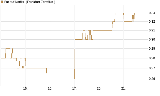 Put auf Netflix [BNP Paribas Emissions- und Handelsges.] Chart