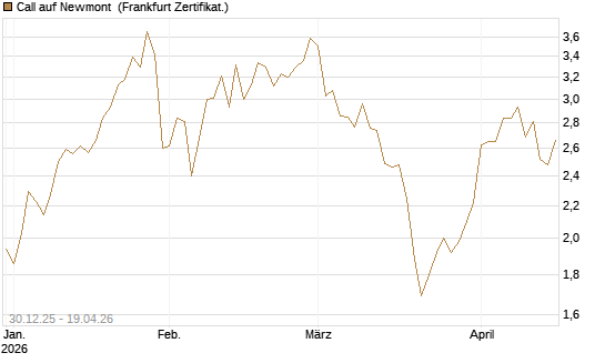 Call auf Newmont [BNP Paribas Emissions- und Handelsges.] Chart