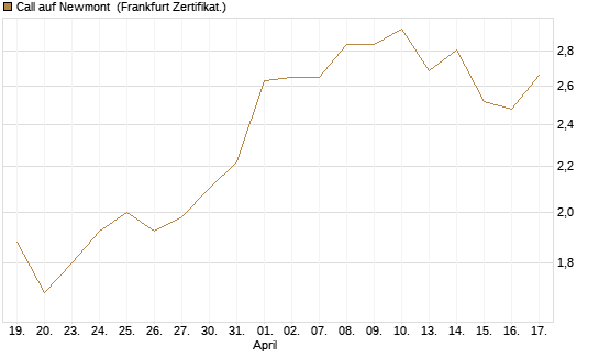 Call auf Newmont [BNP Paribas Emissions- und Handelsges.] Chart