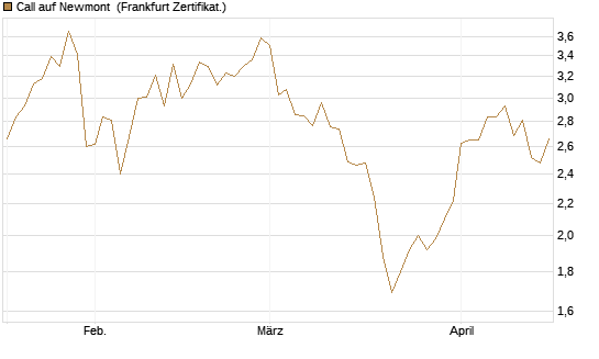 Call auf Newmont [BNP Paribas Emissions- und Handelsges.] Chart