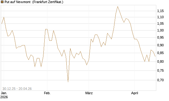 Put auf Newmont [BNP Paribas Emissions- und Handelsges.] Chart