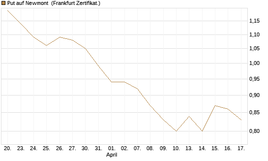 Put auf Newmont [BNP Paribas Emissions- und Handelsges.] Chart