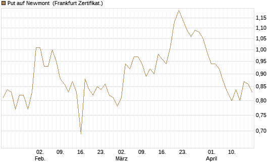 Put auf Newmont [BNP Paribas Emissions- und Handelsges.] Chart