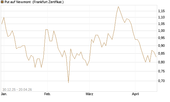 Put auf Newmont [BNP Paribas Emissions- und Handelsges.] Chart