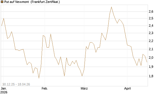 Put auf Newmont [BNP Paribas Emissions- und Handelsges.] Chart