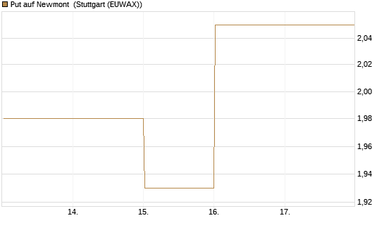 Put auf Newmont [BNP Paribas Emissions- und Handelsges.] Chart