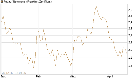 Put auf Newmont [BNP Paribas Emissions- und Handelsges.] Chart