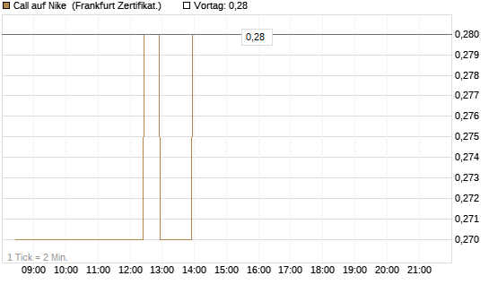 Call auf Nike [BNP Paribas Emissions- und Handelsges.] Chart