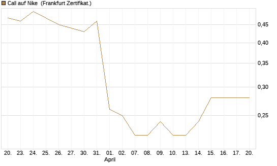 Call auf Nike [BNP Paribas Emissions- und Handelsges.] Chart