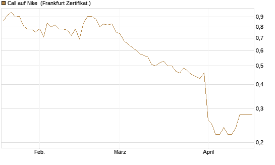 Call auf Nike [BNP Paribas Emissions- und Handelsges.] Chart