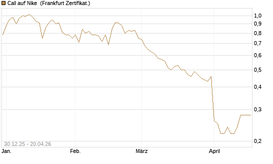 Call auf Nike [BNP Paribas Emissions- und Handelsges.] Chart