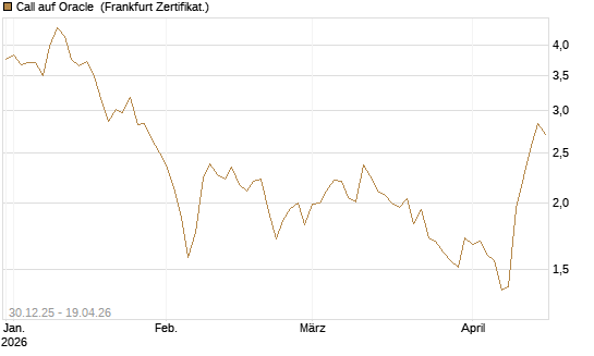 Call auf Oracle [BNP Paribas Emissions- und Handelsges.] Chart