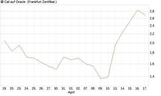 Call auf Oracle [BNP Paribas Emissions- und Handelsges.] Chart