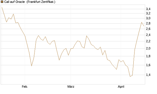 Call auf Oracle [BNP Paribas Emissions- und Handelsges.] Chart