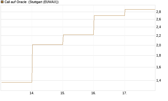 Call auf Oracle [BNP Paribas Emissions- und Handelsges.] Chart