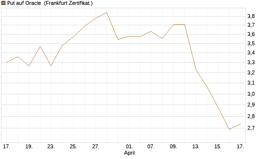 Put auf Oracle [BNP Paribas Emissions- und Handelsges.] Chart