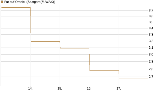 Put auf Oracle [BNP Paribas Emissions- und Handelsges.] Chart