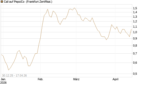 Call auf PepsiCo [BNP Paribas Emissions- und Handelsges.] Chart