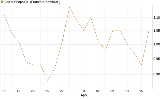 Call auf PepsiCo [BNP Paribas Emissions- und Handelsges.] Chart