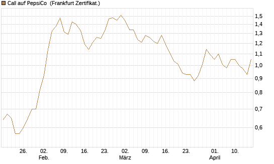 Call auf PepsiCo [BNP Paribas Emissions- und Handelsges.] Chart