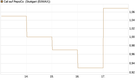 Call auf PepsiCo [BNP Paribas Emissions- und Handelsges.] Chart