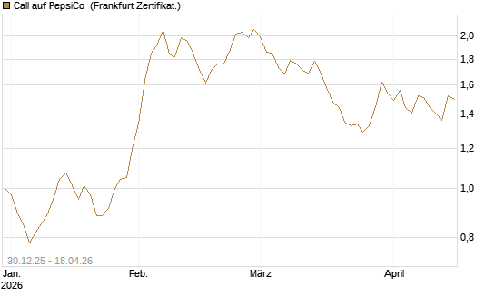 Call auf PepsiCo [BNP Paribas Emissions- und Handelsges.] Chart