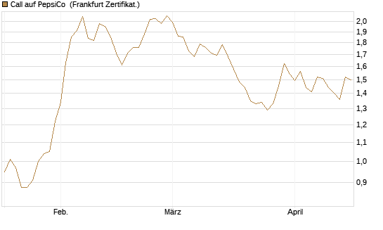 Call auf PepsiCo [BNP Paribas Emissions- und Handelsges.] Chart