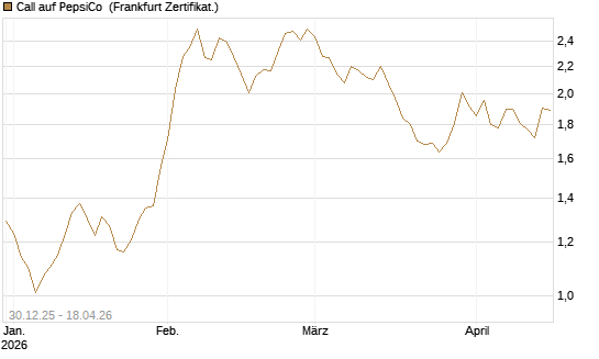 Call auf PepsiCo [BNP Paribas Emissions- und Handelsges.] Chart