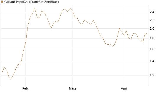 Call auf PepsiCo [BNP Paribas Emissions- und Handelsges.] Chart