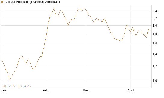 Call auf PepsiCo [BNP Paribas Emissions- und Handelsges.] Chart